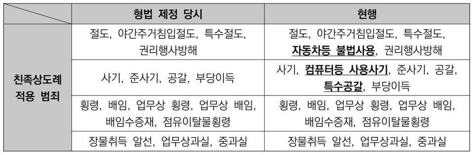 친족상도례 적용 대상 범죄 비교. 황용현 변호사 발표 자료 캡처