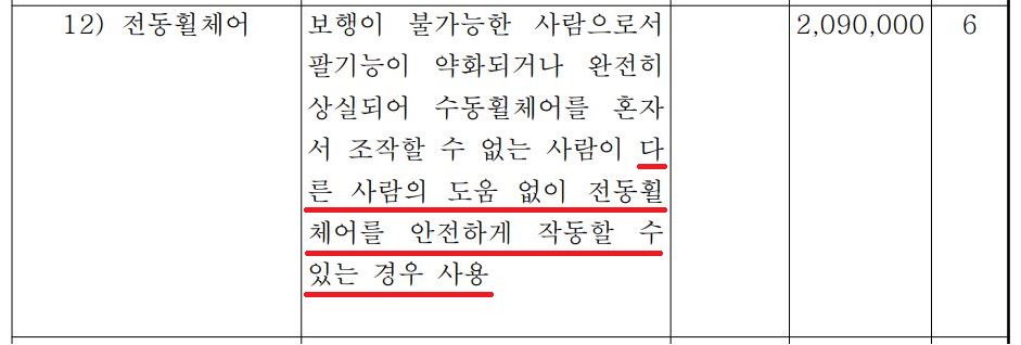 국민건강보험 시행규칙 별표7의 ‘보조기기에 대한 보험급여기준’에는 전동휠체어는 ‘다른 사람의 도움 없이 전동휠체어를 안전하게 작동할 수 있는 경우’라고 명시하고 있다. 사진 국민건강보험 시행규칙 캡처