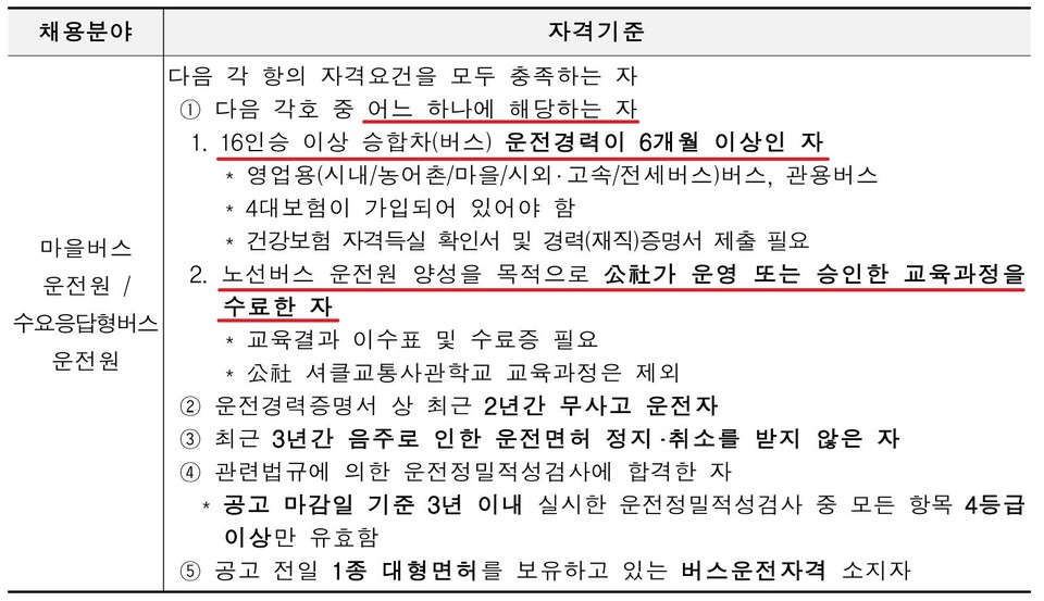 세종도시교통공사가 4월 16일 올린, 마을버스 운전원 채용공고. 응시자격 기준에 ‘16인승 이상 승합차(버스) 운전경력이 6개월 이상인 자’, 또는 ‘노선버스 운전원 양성을 목적으로 공사가 운영 또는 승인한 교육과정을 수료한 자’로 명시돼 있다. 해당 채용공고에서는 정규직 10명, 기간제 9명을 뽑는다. 사진 세종도시교통공사 채용공고 캡처