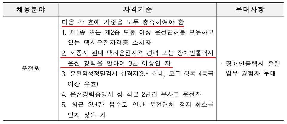 세종도시교통공사가 5월 14일 올린 누리콜 운전원 채용공고. 응시자격 기준에 ‘세종시 관내 택시운전자격 경력 또는 장애인콜택시 운전 경력을 합하여 3년 이상인 자’로 못 박았다. 이런 기준이라면 누리콜 운전원 노동자 22명 중 11명은 채용에 응시조차 할 수 없다. 사진 세종도시교통공사 채용공고 캡처