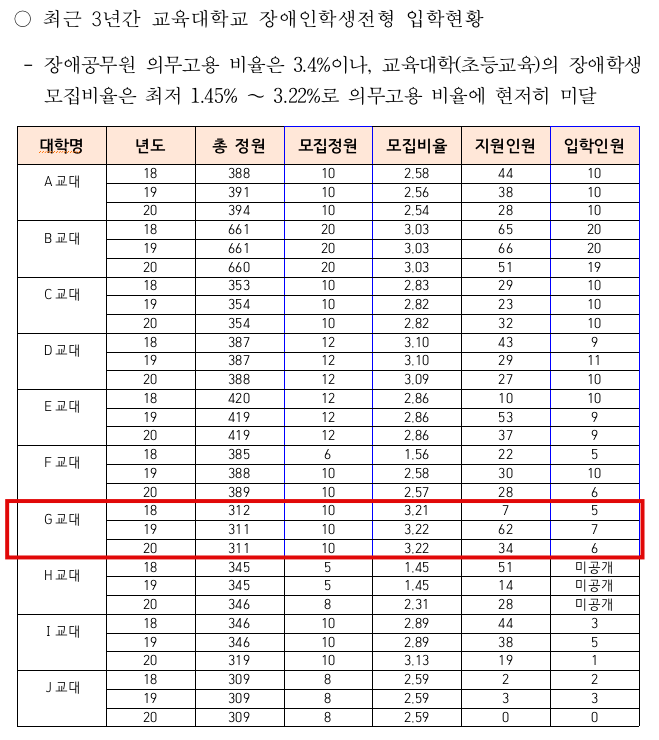 권익위가 공개한 '최근 3년간 교육대학교 장애인학생전형 입학현황'. 장애학생을 가장 많이 모집한 학교도 의무고용률에 미달되는 수준으로 장애학생을 뽑고 있었다. 사진 권익위 자료 캡처