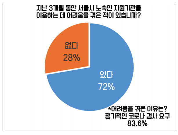 지난 3개월 동안 서울시 노숙인 지원기관을 이용하는 데 어려움을 겪은 적이 있습니까? 라는 질문에 ‘있다’고 응답한 비율은 72%, ‘없다’고 응답한 비율은 28%로 나타났다. 어려움을 겪은 이유를 묻는 질문에 ‘정기적인 코로나 검사 요구’라고 응답한 비율은 83.6%로 나타났다. 그림 제공 홈리스행동