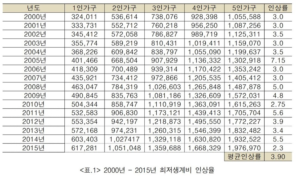 2000년~2015년 최저생계비 인상률. 민중생활보장위원회 자료 캡처