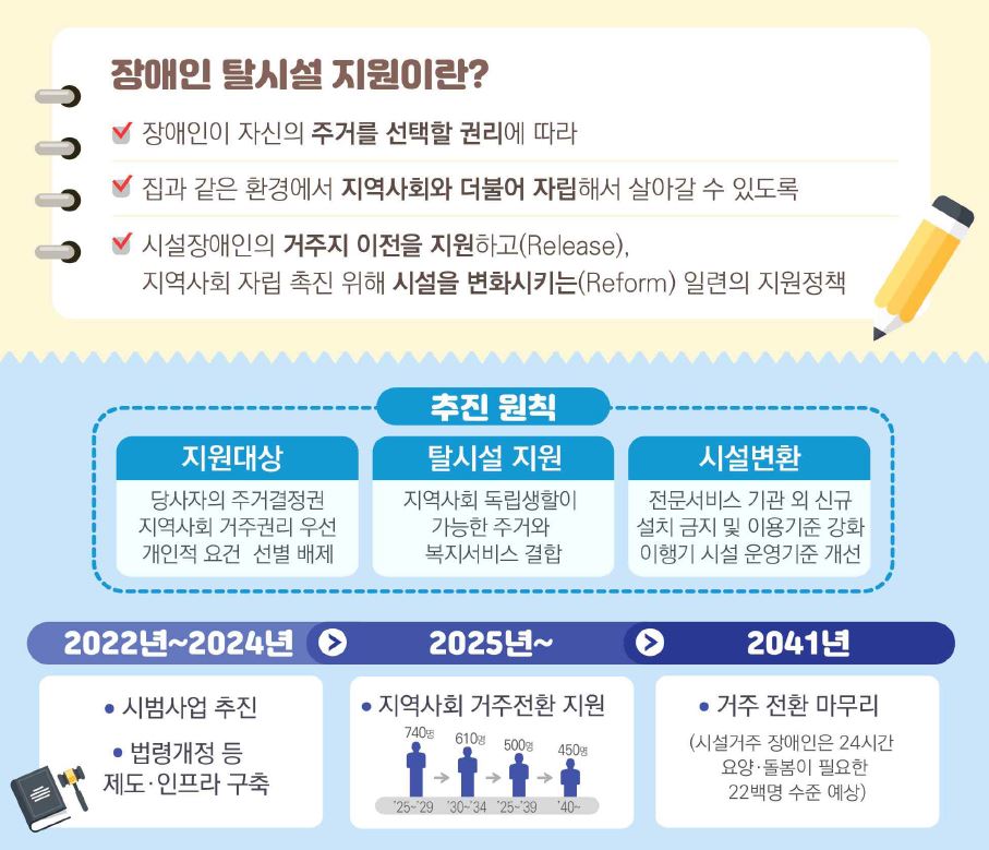 지난 2일, 정부가 발표한 ‘탈시설 장애인 지역사회 자립지원 로드맵’