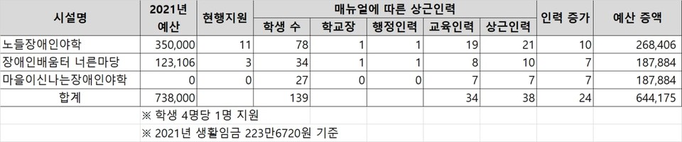 서울시교육청이 장애인평생교육에 지원 중인 예산은 현재 약 7억 3천만 원이다. 교육부 매뉴얼을 따르면 약 6억 4천만 원을 증액해야 한다. 표 전장야협