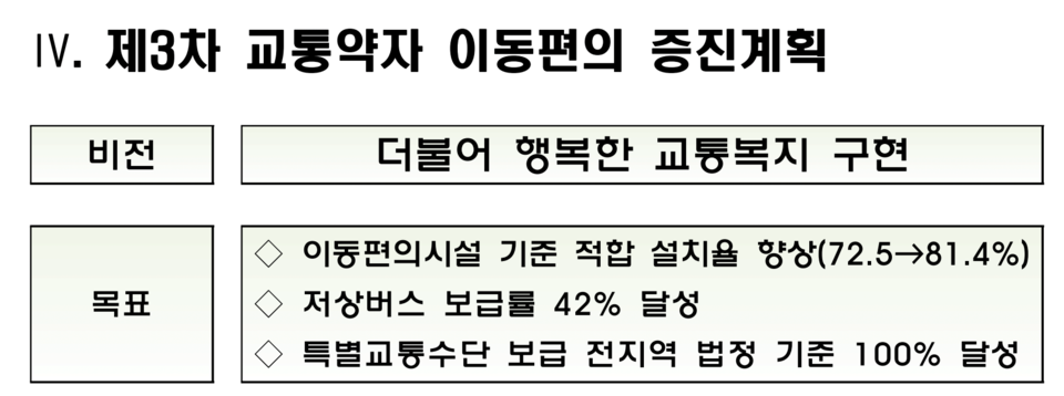 국토부가 발표한 저상버스 보급률 목표치는 42%다. 사진 제3차 교통약자이동편의증진계획 자료집