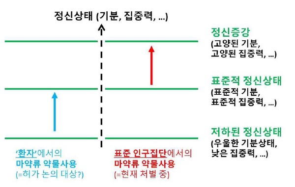 [그림 1] 치료용 마약 사용과 비-치료용 마약 사용의 구분 : 우울감이 있는 경우에만 기분을 고양하는 것이 허가될 수 있다면, 그 이유는 무엇인가?