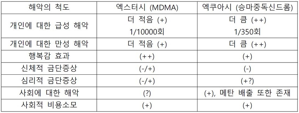 엑스터시(Ecstacy)와 엑쿠아시(Equasy, 승마중독신드롬)의 비교(Nutt, 2009에서 수정 재인용)