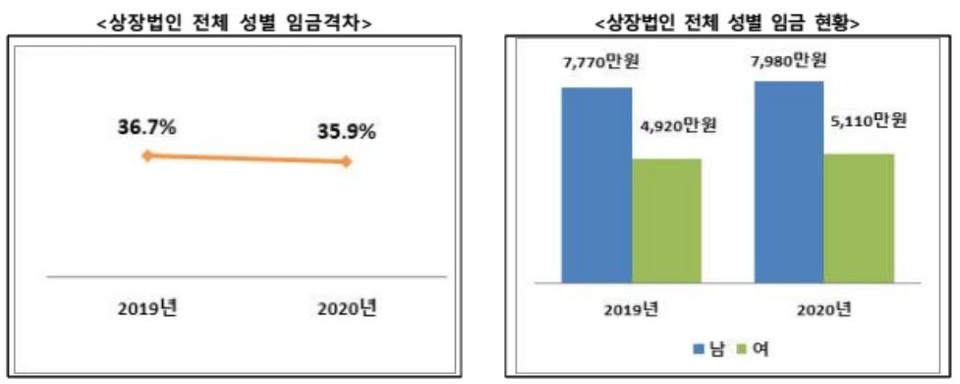 지난 9월 1일 여성가족부는 2020년 성별 임금 현황을 공시한 2,149개 상장기업의 성별 임금격차를 조사한 결과를 발표했다. 여성가족부는 성별 임금격차가 2019년 대비 0.8%p 감소했다고 평가했다. 여성가족부 보도자료 캡처