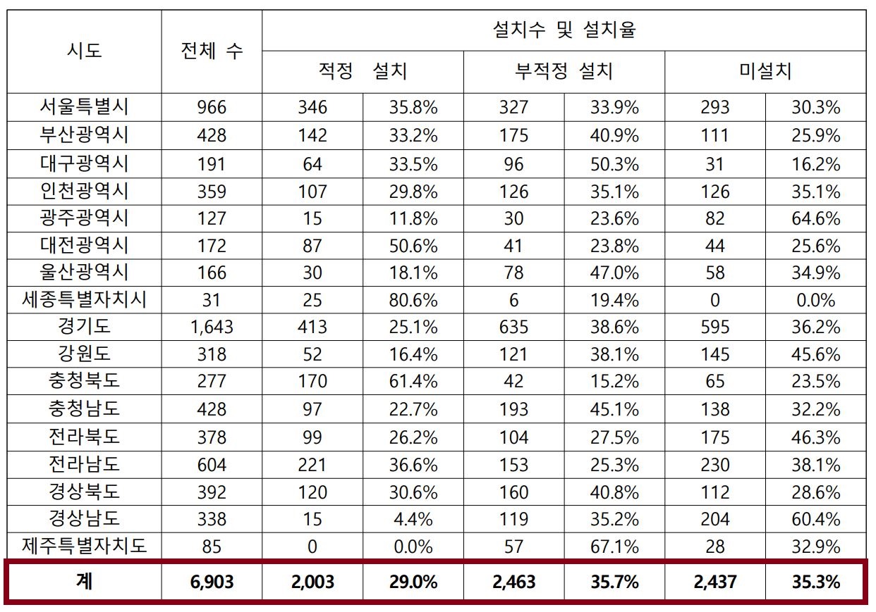 17개 시도별 점자 편의시설 설치 현황. 김예지 의원실 제공