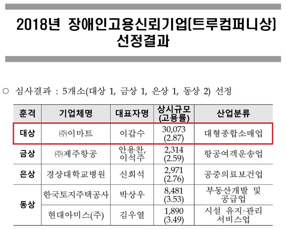 인권위에 장애인 노동자 차별권고를 받았음에도, 이마트는 2018년 한국장애인고용공단으로부터 ‘트루컴퍼니(장애인고용 신뢰기업)’ 으로 선정됐다. 한국장애인고용공단 공고문 캡처