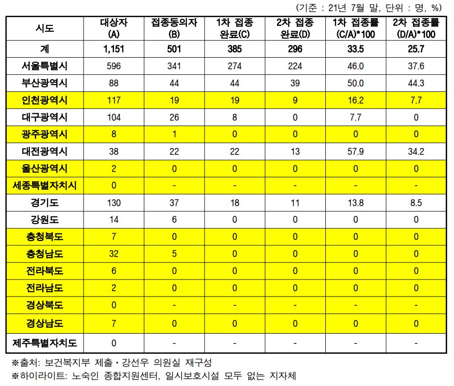 거리노숙인 백신접종 현황. 강선우 의원실 제공 자료 캡처