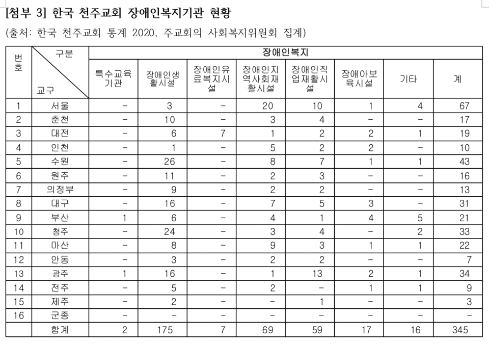 한국천주교주교회의 사회복지위원회가 공개한 ‘한국 천주교회 장애인 복지기관 현황’. ‘장애인 생활시설’이 총 175개로 집계돼 있다. 사진 한국천주교주교회의 사회복지위원회
