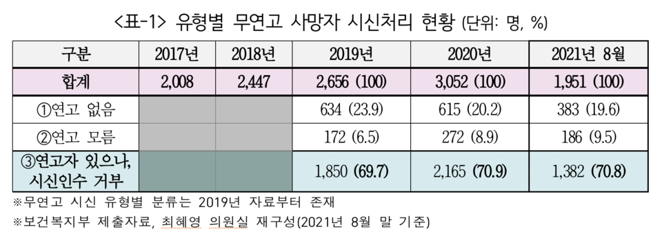 무연고 사망자는 2017년 2008명, 2018년 2447명, 2019년 2656명, 2020년 3052명 등 꾸준히 증가해 왔다. 보건복지부 제출자료, 최혜영 의원실 재구성. 