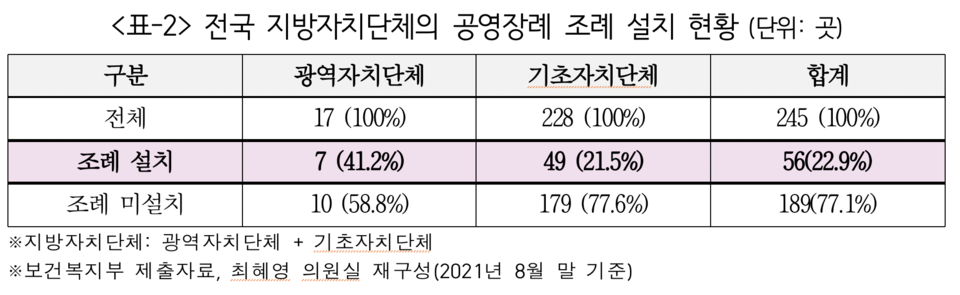 전국 245개 지자체 중 공영장례 조례가 설치된 곳은 광역자치단체 7곳, 기초자치단체 49곳 등 총 23% 정도뿐이다. 보건복지부 제출자료, 최혜영 의원실 재구성.