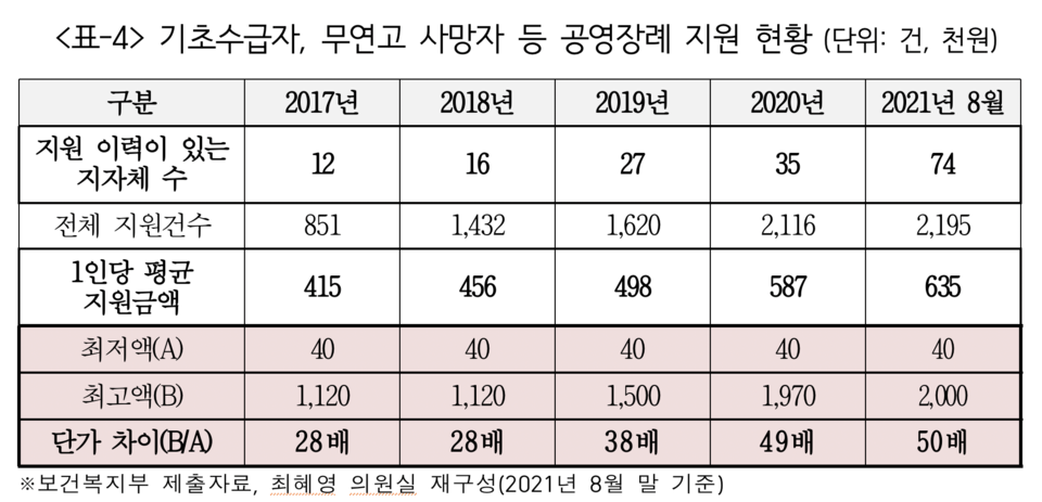 공영장례 지원 단가는 지자체별로 편차가 크다. 2017년 28배부터 올해 50배까지, 매년 편차가 더욱 커졌다. 보건복지부 제출자료, 최혜영 의원실 재구성.