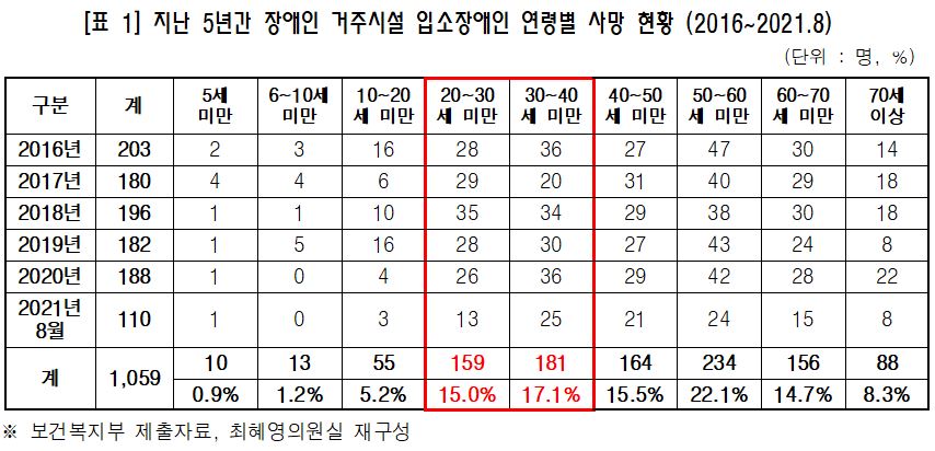 지난 5년간 장애인 거주시설 입소장애인 연령별 사망 현황(2016~2021.8). 보건복지부 제출자료를 최혜영의원실이 재구성 함.