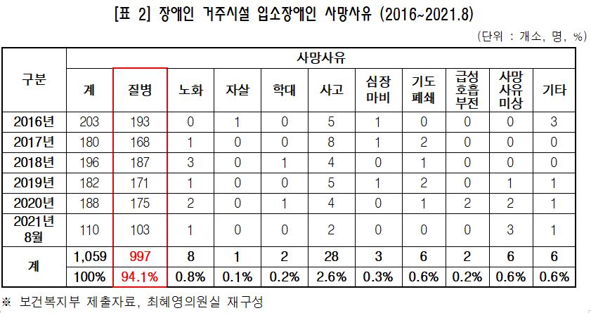 장애인 거주시설 입소장애인 사망사유(2016~2021.8). 보건복지부 제출자료를 최혜영의원실이 재구성 함.