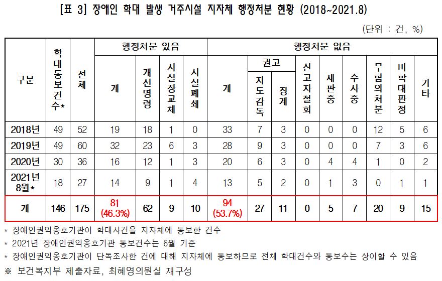 장애인 학대 발생 거주시설 지자체 행정처분 현황(2018~2021.8). 보건복지부 제출자료를 최혜영의원실이 재구성 함.