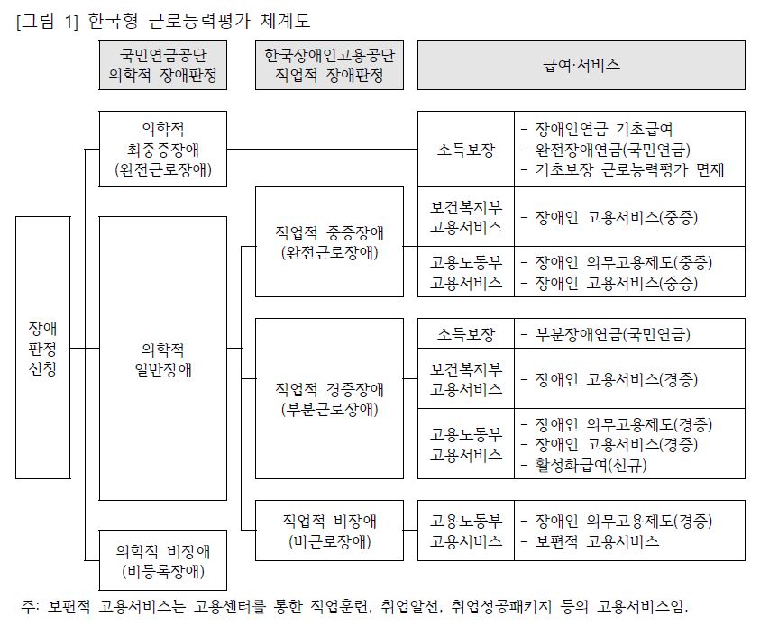 오욱찬 연구위원이 제안한 한국형 근로능력평가 모형.