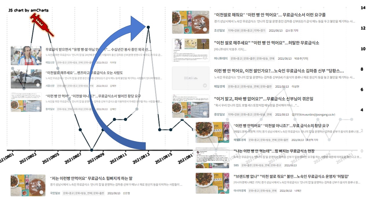 쏟아진 ‘이천 쌀 사태’ 관련 보도로 8월 중 13일만 유독 두드러진 모습. 빨간색 주사기로 표시된 3, 4일의 얀센 백신 접종 소식 보도와 비슷한 수준이다. ‘이천 쌀 사태’를 다룬 11개의 기사 제목이 캡쳐되어 사방에 흩어져 있다. 그림 홈리스뉴스 편집부