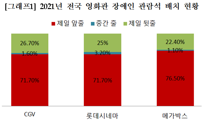 2021년 전국 영화관 장애인 관람석 배치 현황. 장애인 관람석 제일 앞줄 분포율은 CGV 71.7%(1,784석), 롯데시네마 71.7%(1,670석) 메가박스 76.5%(1,067석)로 나타났다. 자료 출처 영화진흥위원회, 재구성 강선우 의원실