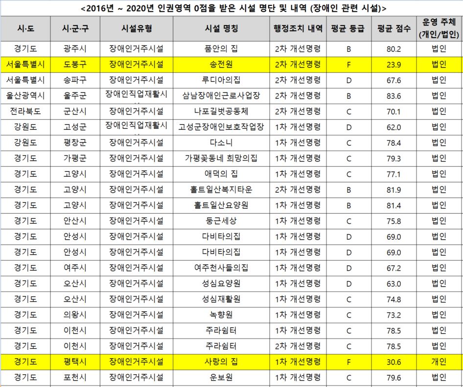 ‘2016년~2020년 인권영역 0점을 받은 시설 명단 및 내역(장애인 관련 시설)’. 사랑의집은 최하위권인 30.6점을 받았다. 인권영역 점수가 0점이면서 사랑의집보다 점수가 낮은 곳은 제2의 도가니 사건으로 알려진 서울시 도봉구 송전원(23.9점) 한 곳뿐이다. 송전원은 거주인에 대한 상습적인 욕설, 폭행, 학대, 장애여성 성추행, 강제 피임 등 인권침해가 불거져 2016년 12월 폐쇄됐다. 사진 최혜영 의원실 제공 자료