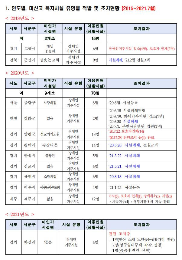 복지부가 제공한 ‘연도별, 미신고 복지시설 유형별 적발 및 조치현황(2018~2021)’ 자료에 따르면 2018년 2곳, 2020년 9곳, 2021년에 1곳 등 총 12곳(거주인 92명)이 미신고시설로 적발됐다. 이 중 시설이 폐쇄된 곳은 6곳에 불과하며, 4곳은 거주인이 다른 시설로 전원됐거나 보호자에게 인계되었고, 2곳은 신고시설로 등록됐다. 사진 복지부 제공 자료