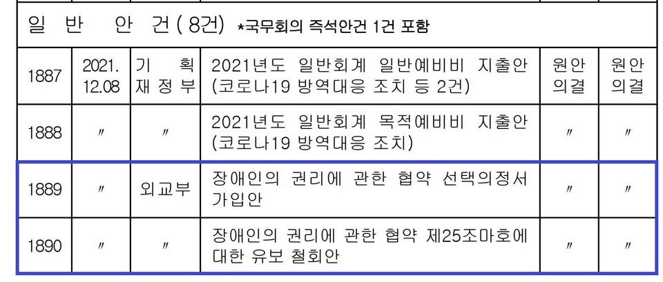 유엔장애인권리협약(아래 협약) 선택의정서가 지난 14일 제54회 국무회의에서 통과됐다. 협약 제25조 마호의 장애인 보험 비차별 조항에 대한 유보 철회안도 통과됐다. 국무회의 의사일정 캡처