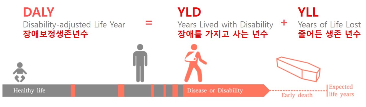 장애보정생존년수(DALY)의 계산.3) DALY는 장애를 가지고 사는 년수(YLD)와 줄어든 생존 년수(YLL)의 합으로 구해진다. 이때 YLD는 더 중증의 장애를 지닐수록 더 큰 손실로 계산되며, 장애를 지닌 삶은 ‘건강한’ 삶과 동등한 가치로 고려되지 않는다.