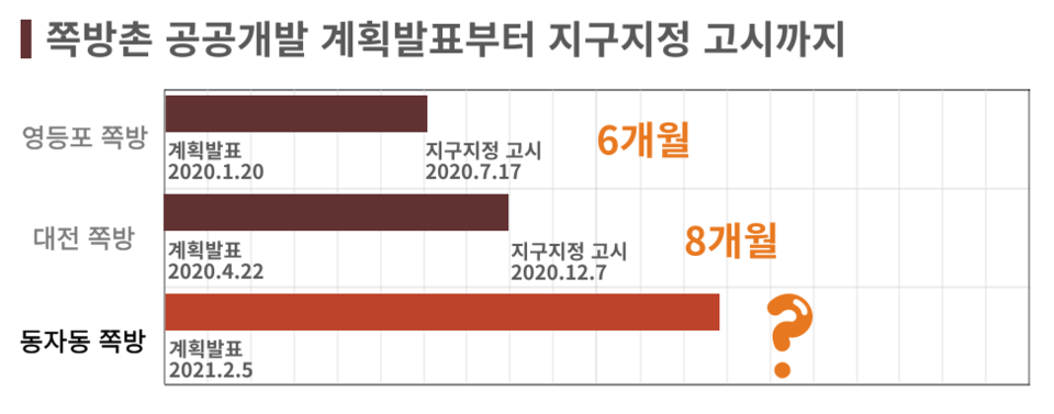 쪽방촌 공공개발 계획발표부터 지구지정 고시까지를 나타낸 그래프. 영등포 쪽방은 6개월, 대전 쪽방은 8개월이 걸렸다. 동자동 쪽방은 1년이 지났는데도 지구지정이 고시되지 않았다. 제작 하민지