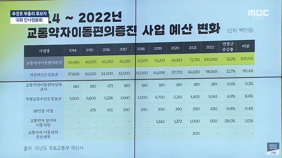 2014~2022년 교통약자이동편의증진사업 예산 변화(단위: 백만 원). 사진 MBC 인사청문회 중계방송 캡처 