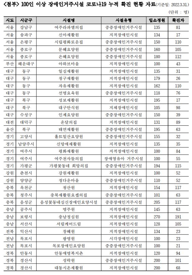 100인 이상 장애인거주시설 코로나19 누적 확진 현황 자료(기준일 2022.3.31.). 사진 장혜영 정의당 국회의원실 자료 캡처
