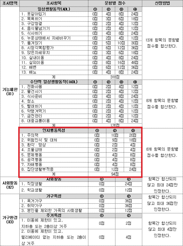종합조사표에는 신체적 장애에 관한 항목은 34개, 정신적 장애에 관한 항목은 8개뿐이다. 사진 종합조사표 갈무리