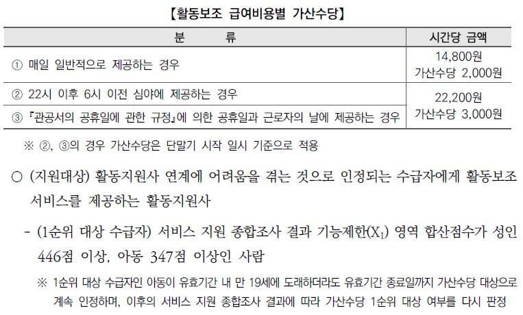 장애인 활동지원 가산수당 1순위 지원대상자에 대한 안내. 2022년 장애인 활동지원 사업안내 캡처. 
