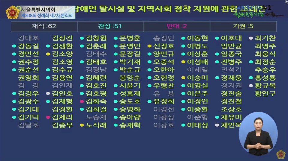서울시 탈시설조례는 재석 의원 63명 중 54명이 찬성해 최종 가결됐다. 화면에 재석 의원과 찬반, 기권을 던진 의원들의 명단이 뜨고 있다. 사진 서울시의회 유튜브 화면 캡처. 