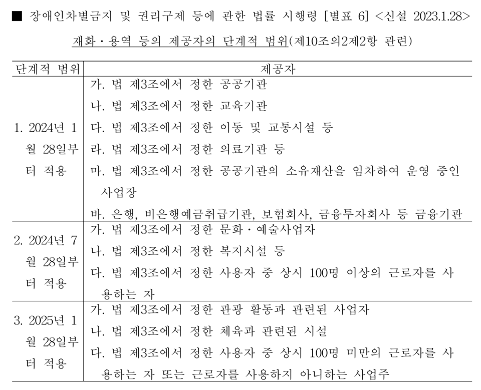 시행령 초안에 있는 ‘재화·용역 등의 제공자의 단계적 범위’ 내용. 2024년 1월 공공기관 등, 같은 해 7월 문화·예술사업자 등, 2025년 1월 관광·체육 관련 시설 사업자 등이 배리어프리 키오스크를 의무로 도입해야 한다고 명시돼 있다.  