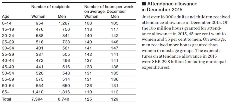 스웨덴의 활동지원 이용 시간(2015년 12월 기준), 김기룡, 「스웨덴의 장애 정책」(노들장애학궁리소 차담회 발표 자료), 2017. 11. 23.