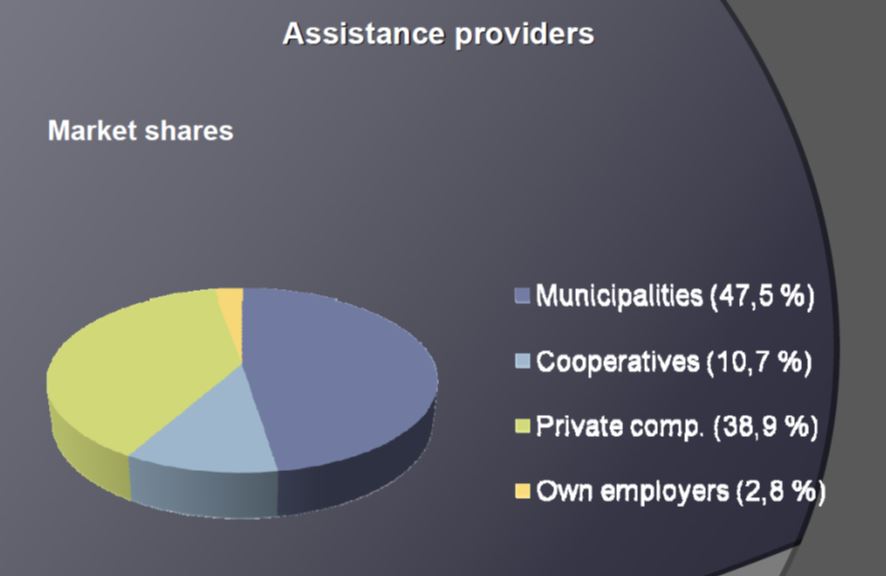 스웨덴 활동지원서비스의 공급자 비율, 김기룡, 같은 자료.