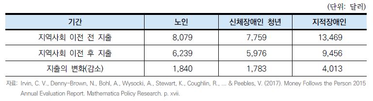MFP 참여로 탈시설 후 메디케이드 및 메디케어 지출 비용, 