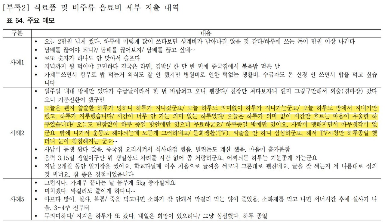 가계부조사 참가자 ㄴ 씨의 메모에는 그냥 하루를 보냈다는 내용으로 가득했다. 사진 ‘가계부조사 결과 분석’ 자료집 캡처