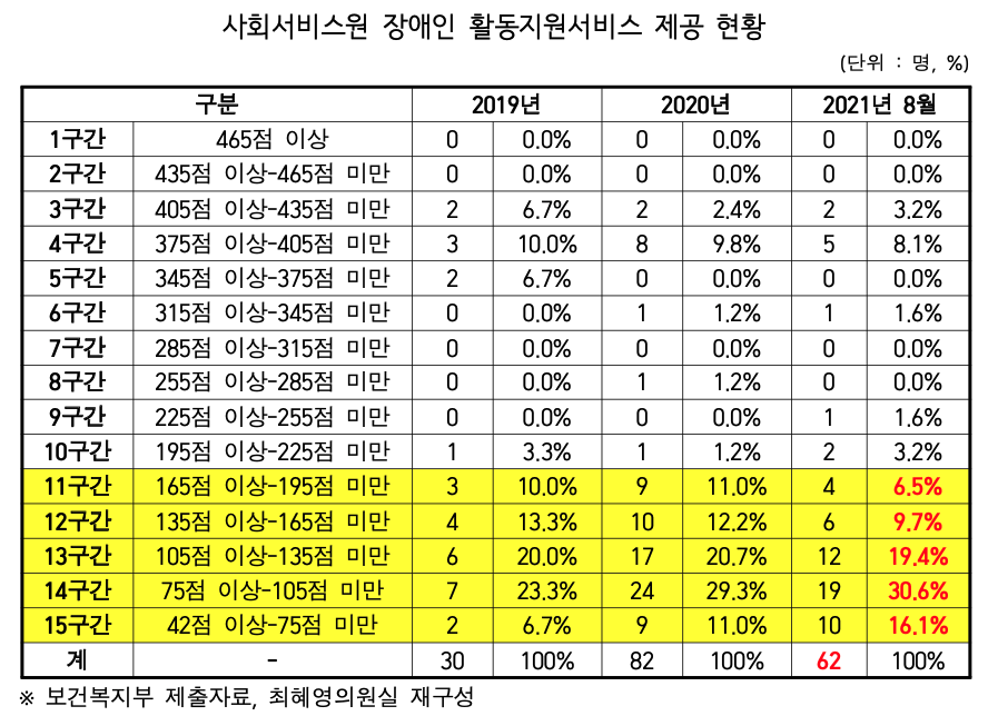 지난해 국정감사에서 최혜영 더불어민주당 의원이 보건복지부로부터 제출받아 공개한 ‘사회서비스원 장애인 활동지원서비스 제공 현황’ 자료. 2021년 8월 기준, 전체 활동지원서비스 이용자 9만 8천여 명 중에서 사회서비스원을 통해 서비스를 받는 장애인은 62명에 불과하다. 이 62명 중 51명(82.3%)이 활동지원 종합조사표 11~15구간에 해당하는 상대적으로 정도가 심하지 않은 장애인이다. 사진 최혜영 의원실 제공 