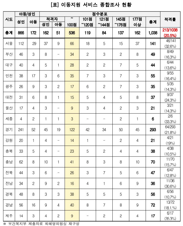 최혜영의원실이 복건복지부로부터 제출받은 2020년 11월부터 2022년 5월까지 ‘이동지원 서비스 종합조사 현황’에 따르면 이동지원 서비스 종합조사 신청자는 1038명이고, 적격자는 213명(20.5%)에 불과했다. 최혜영의원실 제공 자료