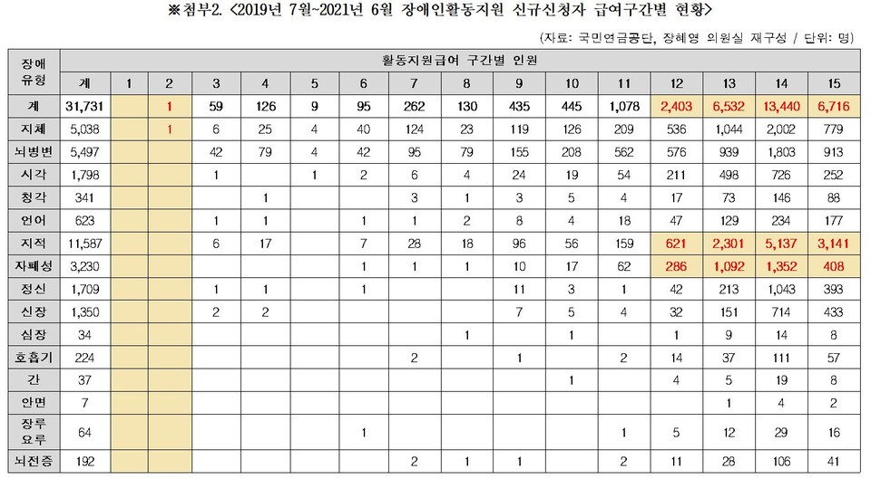 ‘2019년 7월~2021년 6월 장애인활동지원 신규신청자 급여구간별 현황’ 자료. 지적·자폐성 장애인은 종합조사표 12~15구간에 몰려있다. 자료 장혜영 의원실 재구성