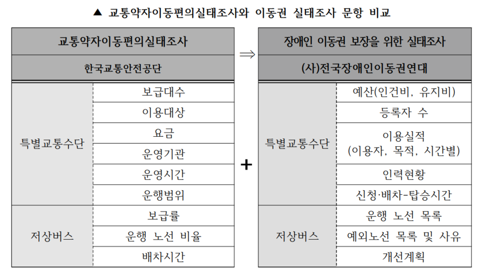 국토교통부의 ‘교통약자 이동편의 실태조사’와 전국장애인이동권연대의 ‘장애인 이동권 보장 실태조사’ 문항을 비교 정리한 표. 전국장애인이동권연대 제공