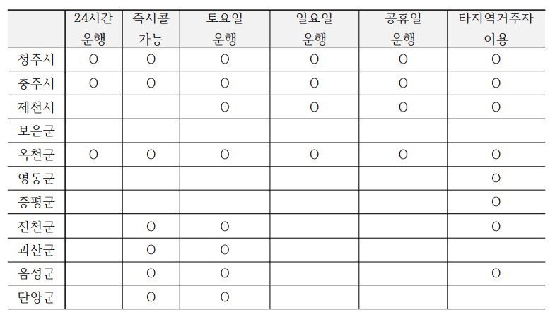 지난 9월 충북직지장애인자립생활센터가 각 시군 이동지원센터의 운영 실태를 전화 조사한 뒤 그 결과를 정리한 표. 전국장애인이동권연대 제공