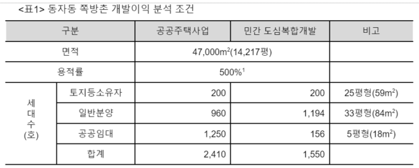 동자동 쪽방촌 개발이익 분석 조건 표. 이미지 참여연대
