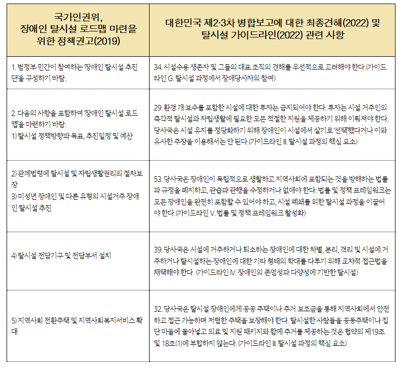 국가인권위원회 정책 권고(2019)와 유엔장애인권리위원회 탈시설 권고(2022) 내용 비교표. 전국탈시설장애인연대 제공