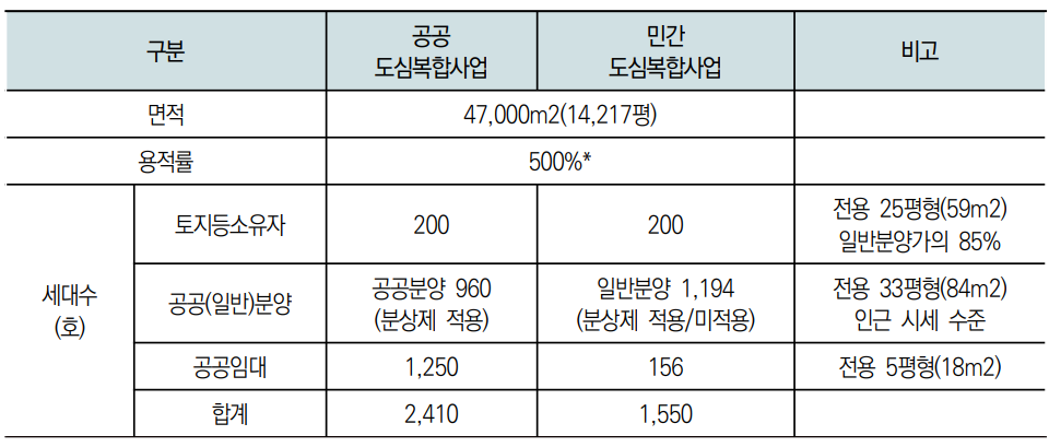 참여연대가 10월 발표한 이슈리포트 ‘공공주택사업 및 민간 도심복합개발사업의 개발이익 분석: 동자동 쪽방촌을 중심으로’에 나오는 동자동 쪽방촌 개발이익 분석 조건. 주거용 용적률은 500%는 심상정 정의당 의원실 질의에 대한 국토부 관계자의 답변이다. 참여연대 제공