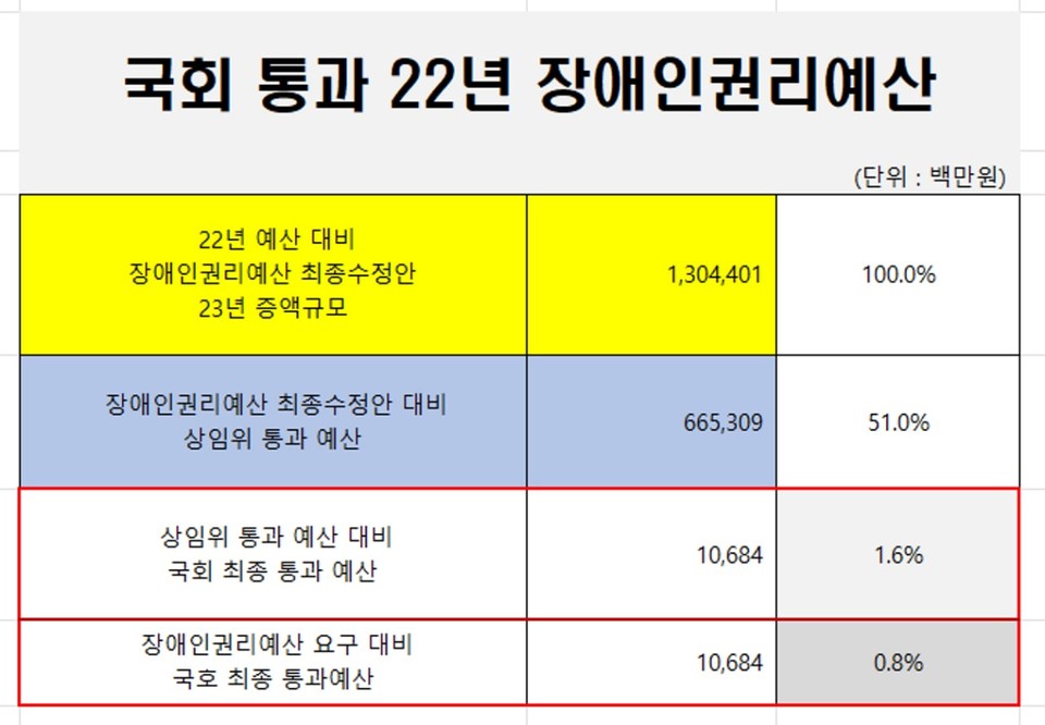 24일 새벽, 국회에서 통과된 장애인권리예산 표. 전장연은 1조 3044억 원을 요구했으나 상임위에서 절반 삭감돼 6653억 원이 의결됐다. 기획재정부는 이조차 거부해 단 106억 원을 통과시켰다. 제작 전장연